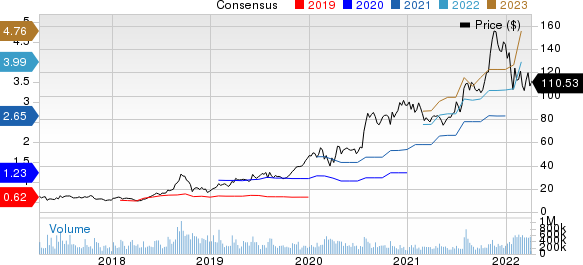 Advanced Micro Devices, Inc. Price and Consensus