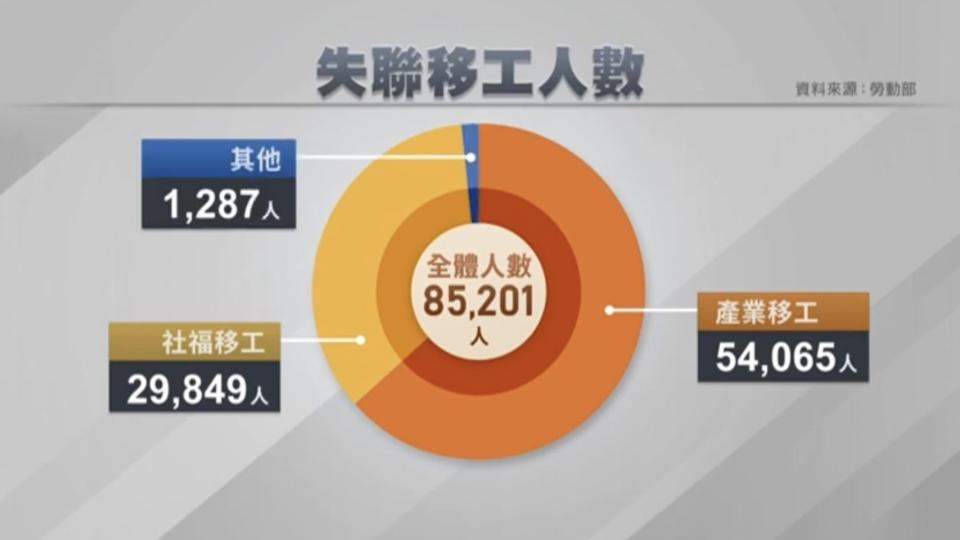 截至2023年9月，雖然看護移工失聯人數較產業移工少，但每100名產業移工中，有10.46名失聯，而每100名社福移工中，卻有12.87名失聯，看護移工失聯比率高於產業移工。（圖／獨立特派員）