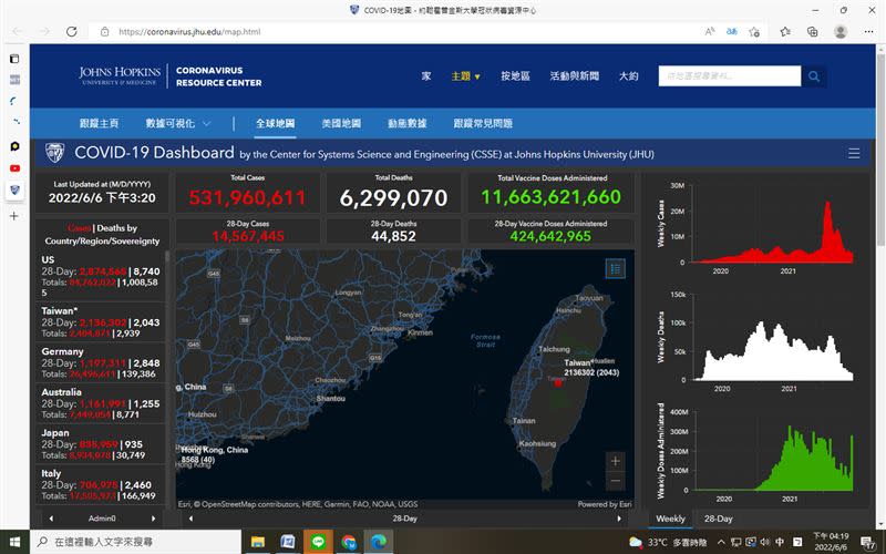 台灣疫情嚴峻（圖 左）居世界第二，美國第一。（圖／翻攝自《美國約翰霍普金斯大學》網站）