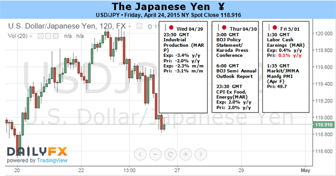 Japanese Yen to Look Past BOJ Decision, Focus on Greece and FOMC