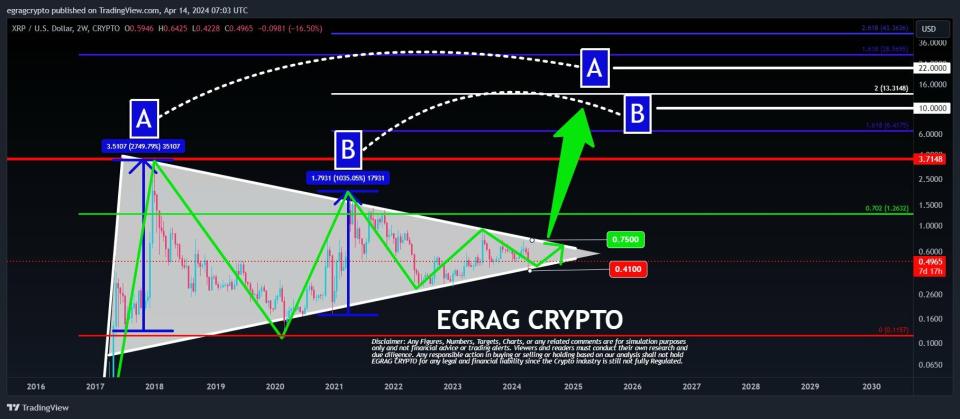 ¿Ripple espera un movimiento explosivo al alza de hasta el 3.000%?