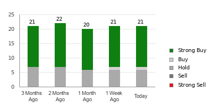 Broker Rating Breakdown Chart for BKNG