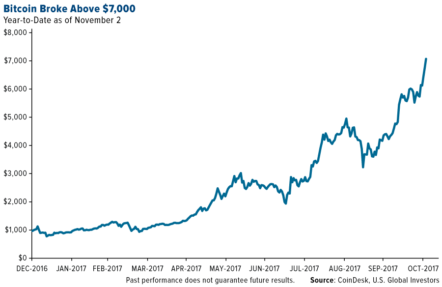 Bitcoin broke above 7000