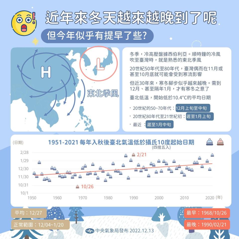 今年寒流是近10最早。（圖／氣象局）