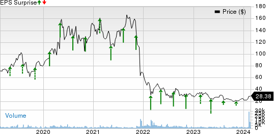 Everbridge, Inc. Price and EPS Surprise