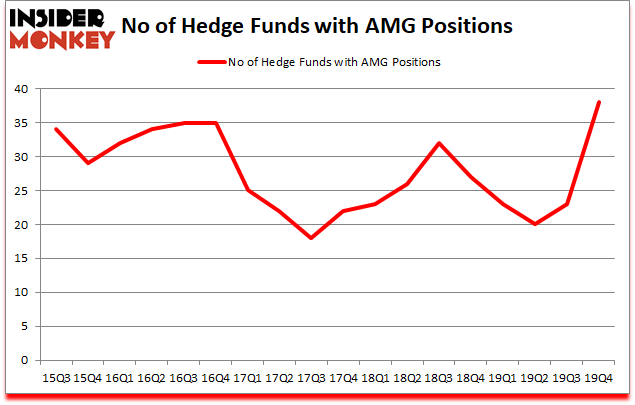 Is AMG A Good Stock To Buy?