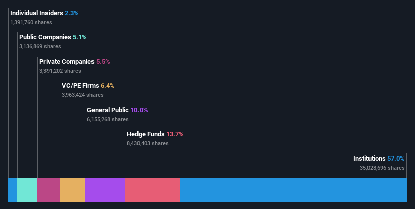 ownership-breakdown