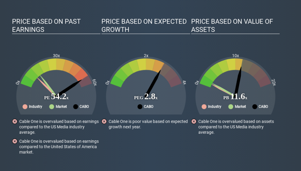 NYSE:CABO Price Estimation Relative to Market April 11th 2020