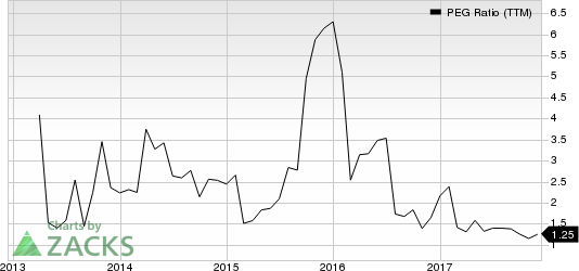 Boise Cascade, L.L.C. PEG Ratio (TTM)