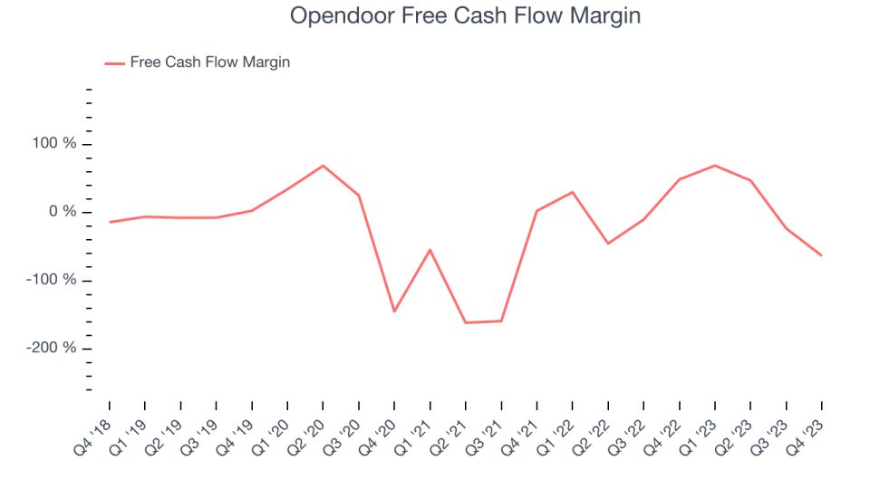 Opendoor Free Cash Flow Margin