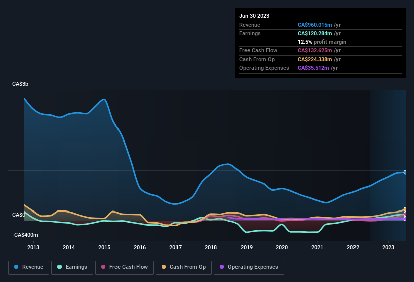 earnings-and-revenue-history