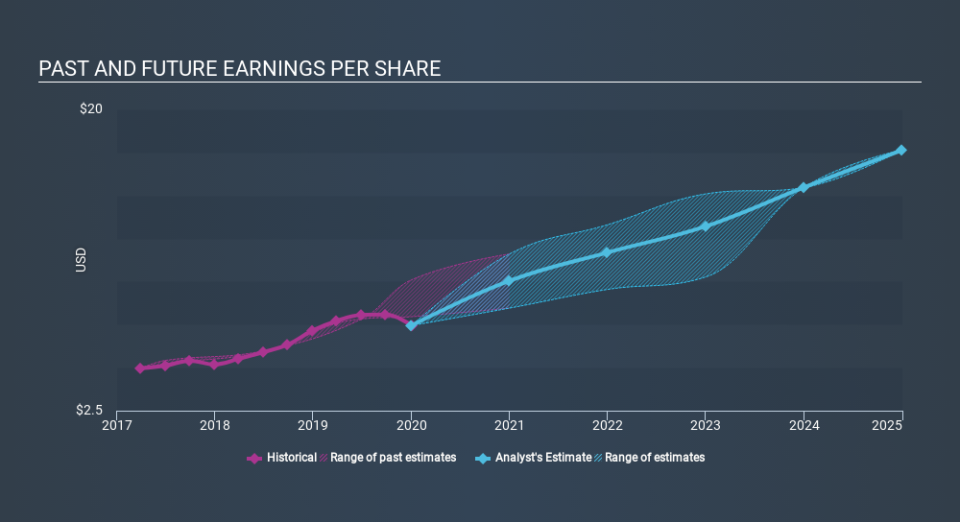 NYSE:LHX Past and Future Earnings, February 20th 2020