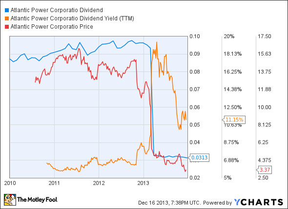 AT Dividend Chart