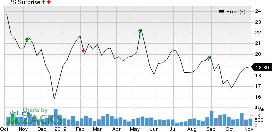  Price and EPS Surprise