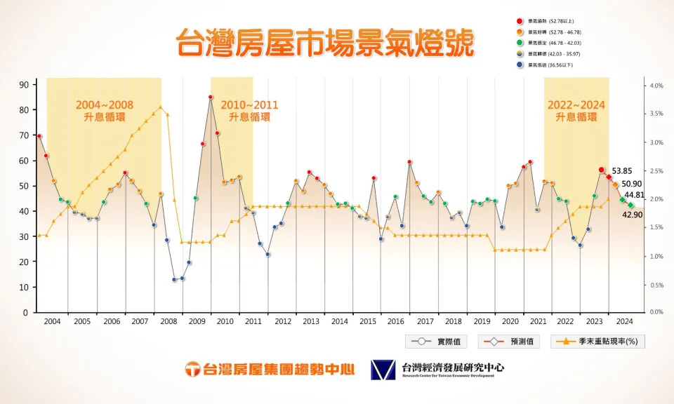 台灣房屋集團與中央大學台灣經濟研究發展中心，「台灣房屋市場景氣燈號」及房市景氣預測，今年第2季景氣指標分數轉為黃紅燈，指標分數略降至50.9；預測下半年的指標分數將逐季減緩，重回代表景氣穩定的綠燈。台灣房屋提供