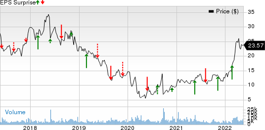 Golar LNG Limited Price and EPS Surprise