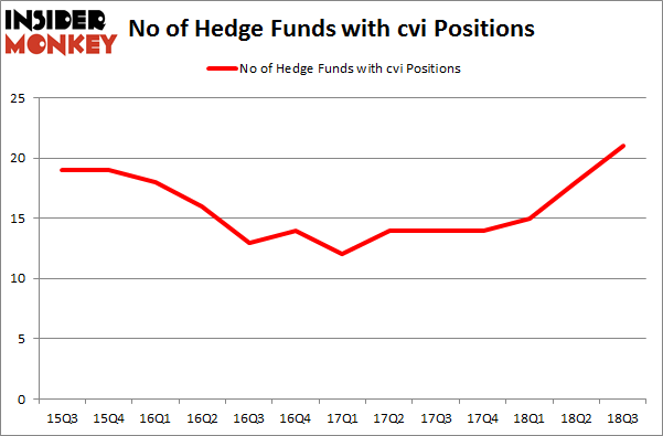 No of Hedge Funds with CVI Positions