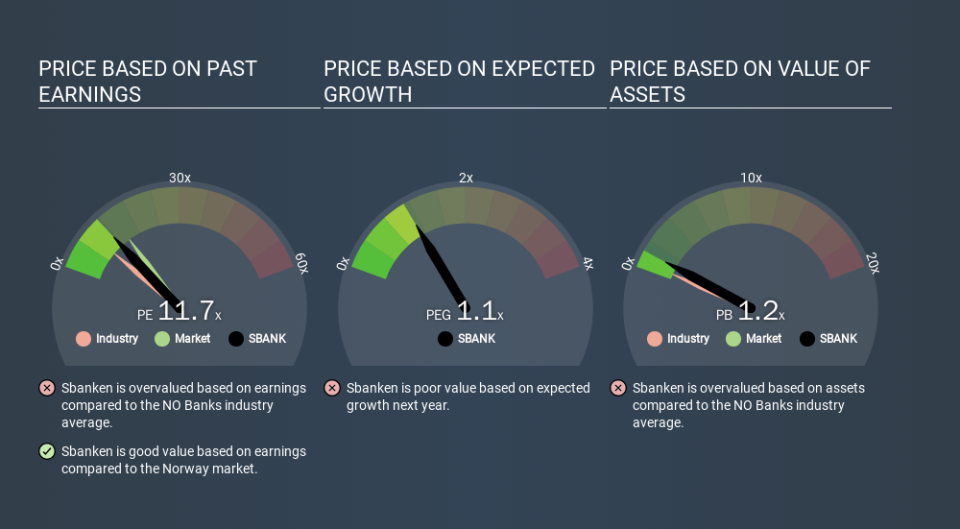 OB:SBANK Price Estimation Relative to Market, January 6th 2020