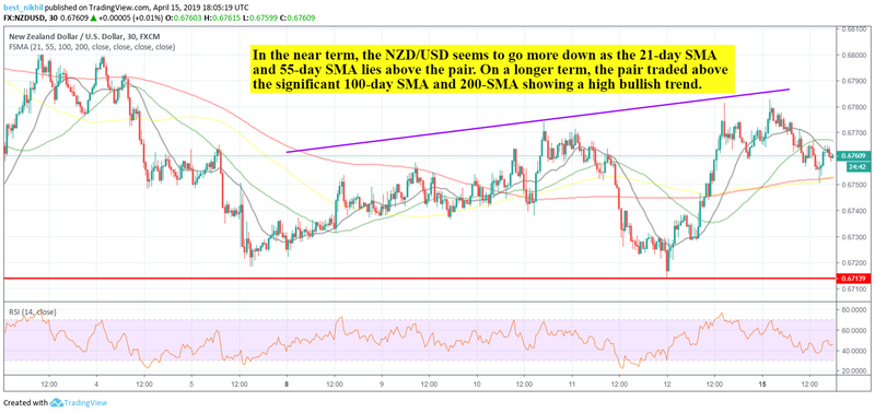 NZDUSD 30 Min 15 April 2019