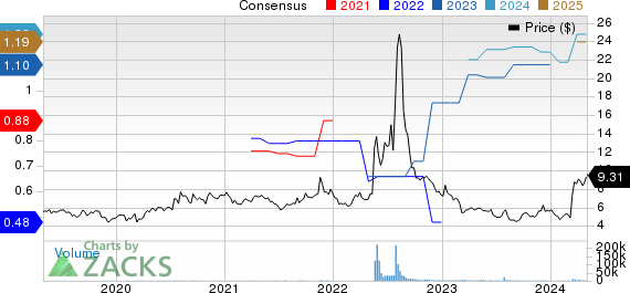 Siga Technologies Inc. Price and Consensus