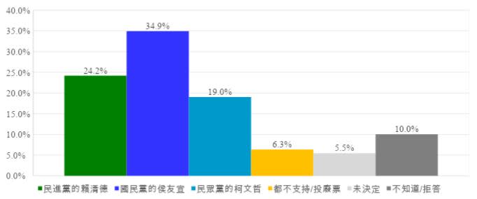 賴清德、侯友宜、柯文哲對戰民調結果（資料來源／中華民意研究協會）