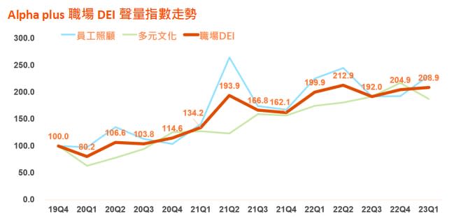 Alpha plus職場DEI聲量指數走勢。（圖／Alpha plus提供）