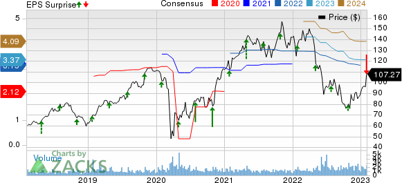 CONMED Corporation Price, Consensus and EPS Surprise