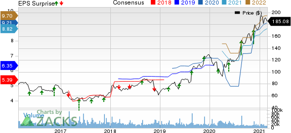 Target Corporation Price, Consensus and EPS Surprise