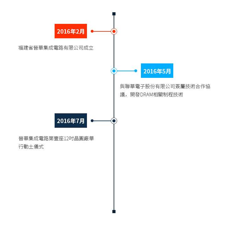 福建晉華大事記。（福建晉華官網）