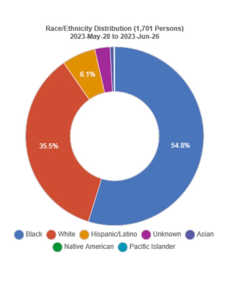 Black residents of Milwaukee County have made 54.8% of calls to Emergency Medical Services, though they make up only 27.1% of the county's population.