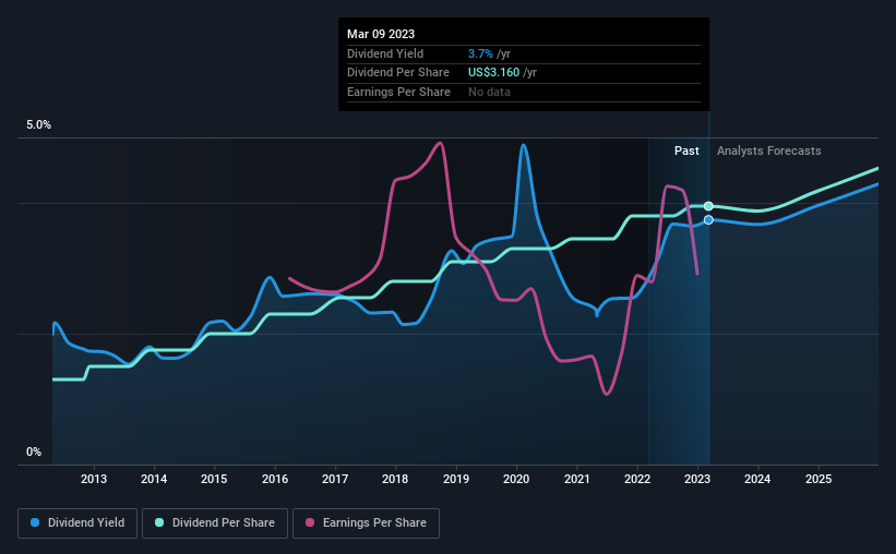 historic-dividend