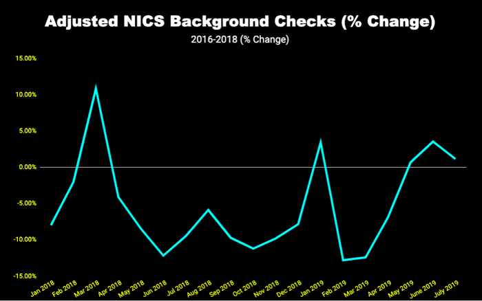 Chart of adjusted NICS data