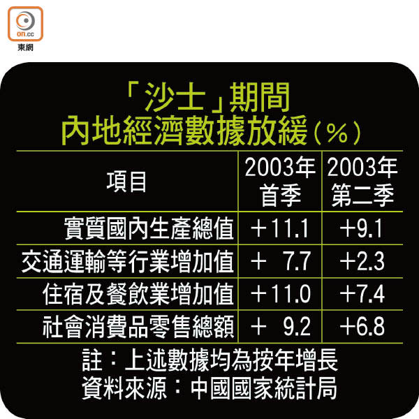 「沙士」期間內地經濟數據放緩（%）