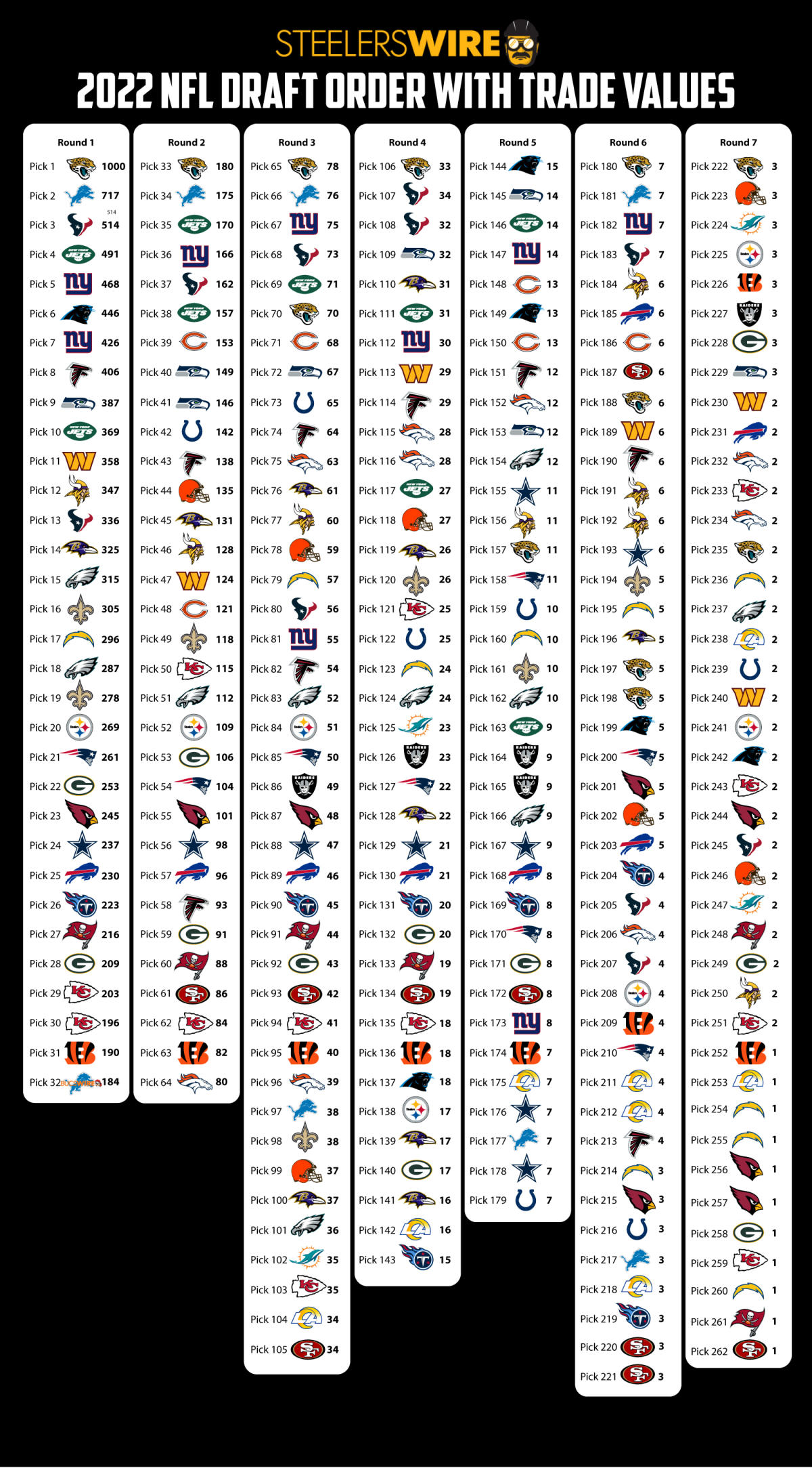 steelers draft order 2022