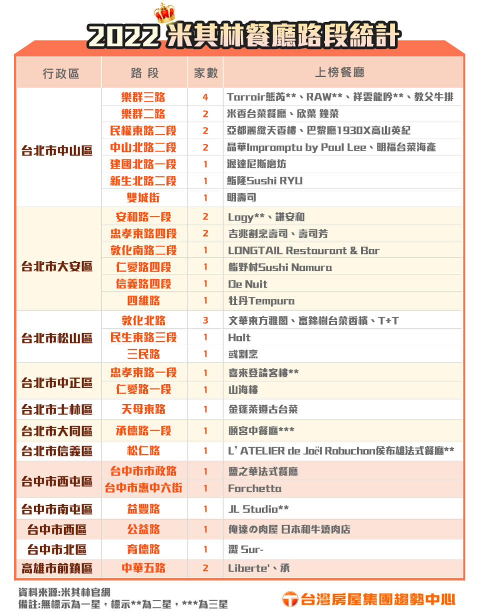 2022年米其林指南名單揭曉，台北市的餐廳仍最多。（圖／台灣房屋提供）