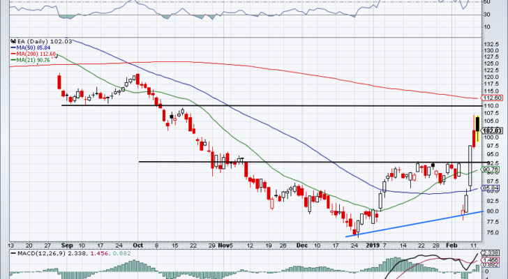 must-see stock charts for EA