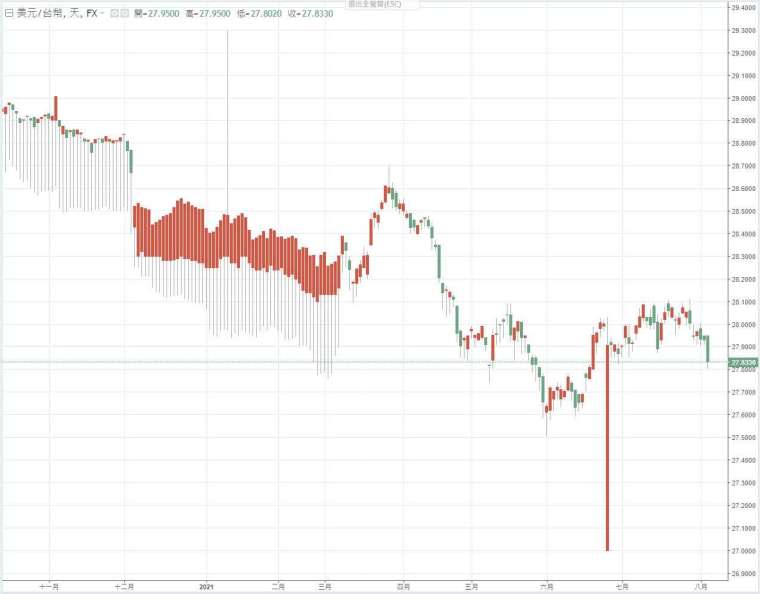 新台幣兌美元走勢。(圖：鉅亨網)