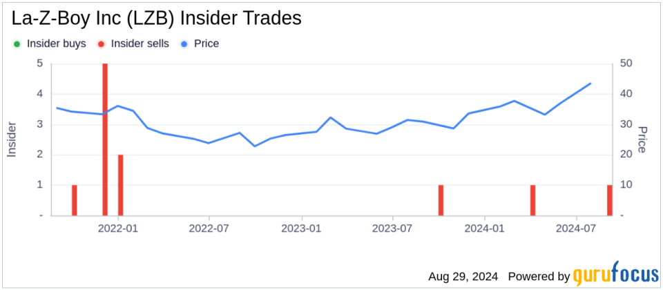 Insider sale: Chief Accounting Officer Jennifer Mccurry sells shares of La-Z-Boy Inc (LZB)