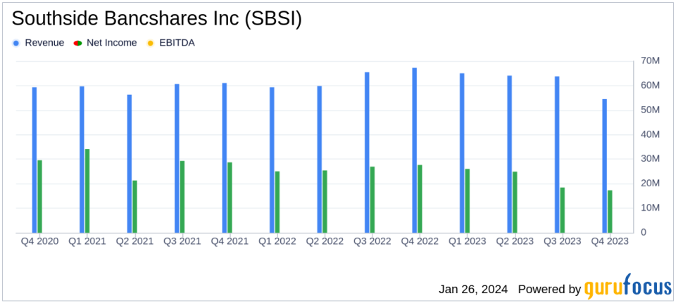 Southside Bancshares Inc (SBSI) Reports Decline in Q4 Net Income Amid Strategic Asset Sales