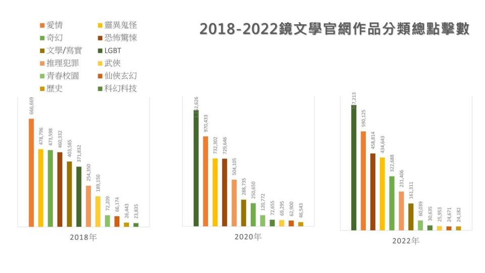 2018-2022鏡文學官網作品分類總點擊數。