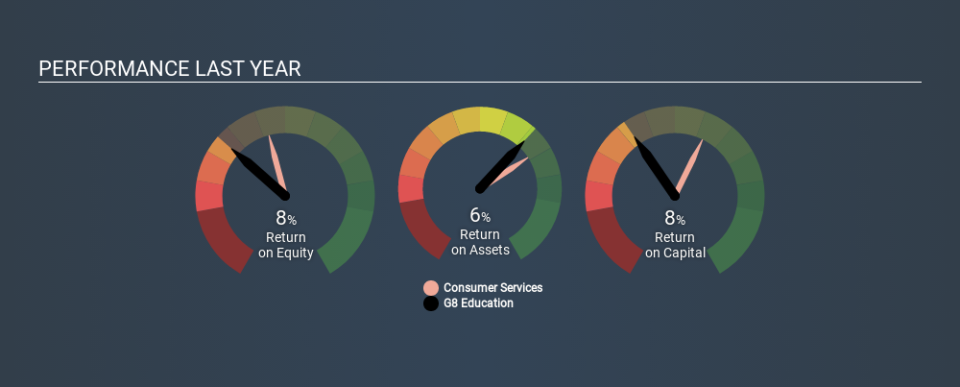 ASX:GEM Past Revenue and Net Income, January 31st 2020