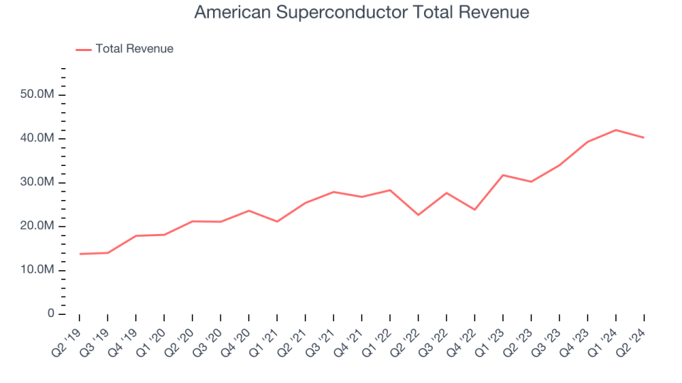 American Superconductor Total Revenue