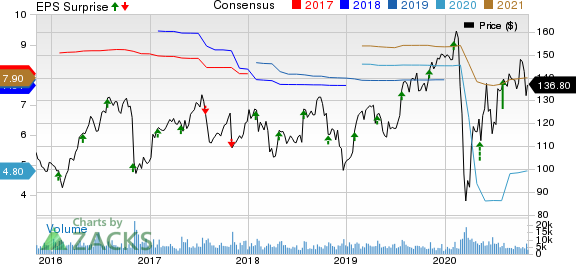 Zimmer Biomet Holdings, Inc. Price, Consensus and EPS Surprise