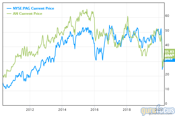 GuruFocus AutoNation Penske price charts