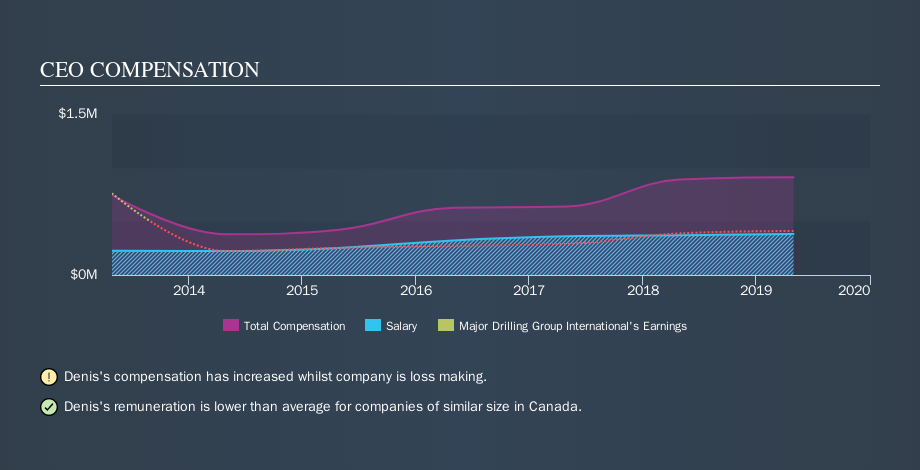 TSX:MDI CEO Compensation, October 29th 2019