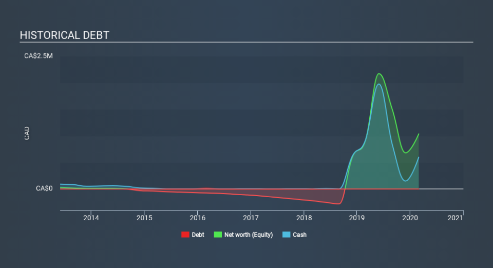 CNSX:CNTR Historical Debt April 26th 2020