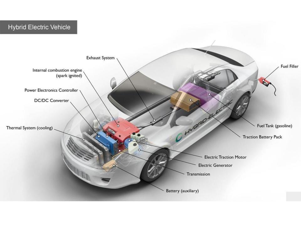 技術已非常成熟的油電混合動力車同時具備引擎、電池及馬達，是目前最經濟的新能源車款。