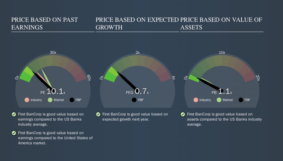 NYSE:FBP Price Estimation Relative to Market, November 9th 2019