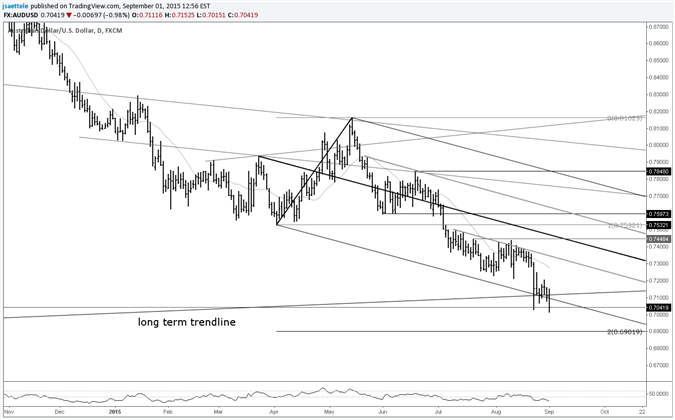 AUD/USD Below 2001-2008 Trendline