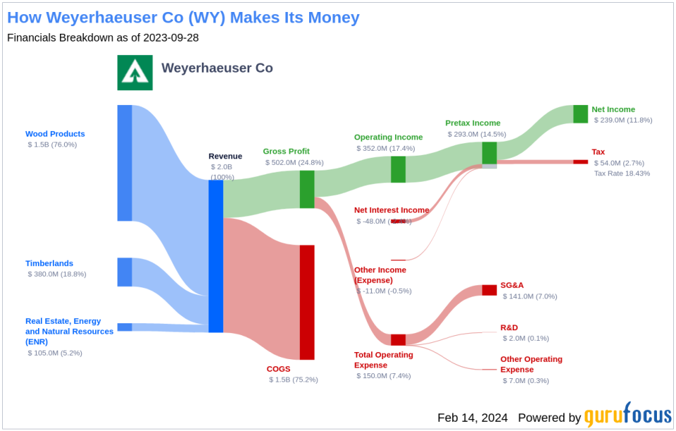 Weyerhaeuser Co's Dividend Analysis